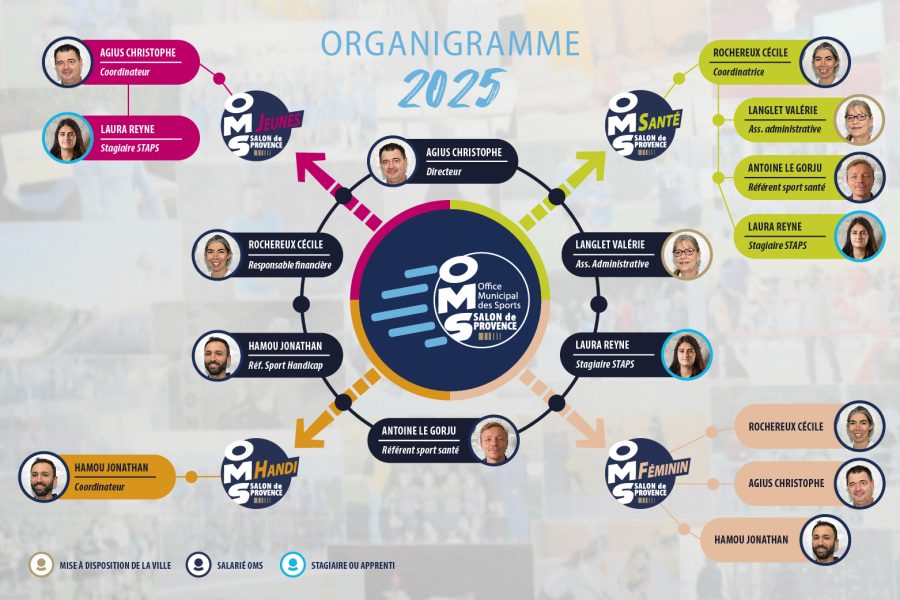 Organigramme Oms Janvier2025